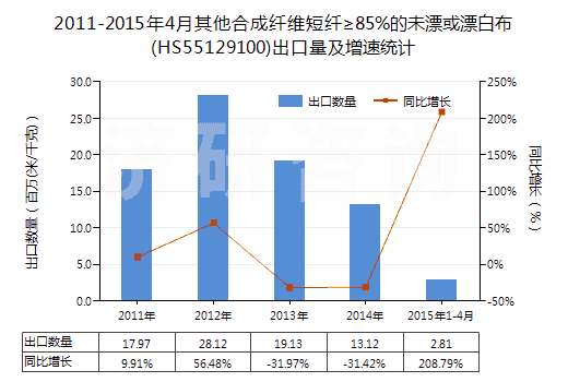 2011-2015年4月其他合成纖維短纖≥85%的未漂或漂白布(HS55129100)出口量及增速統(tǒng)計